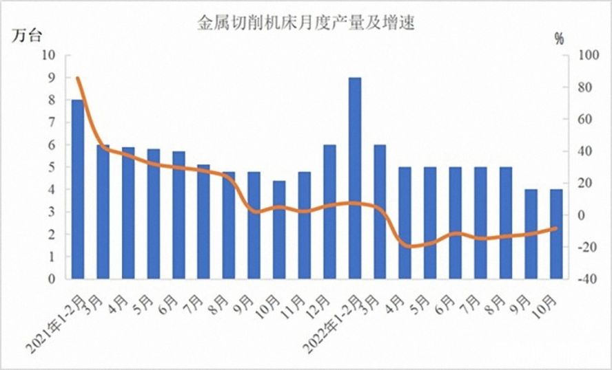 金屬切削機床47萬臺，下降12.5%