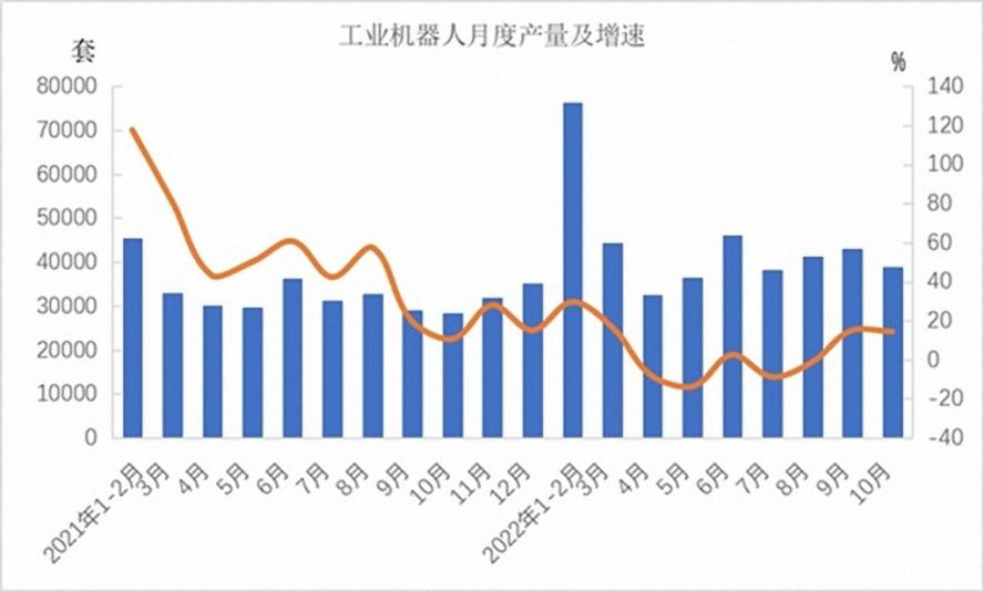 工業(yè)機器人362568套，下降3.2%